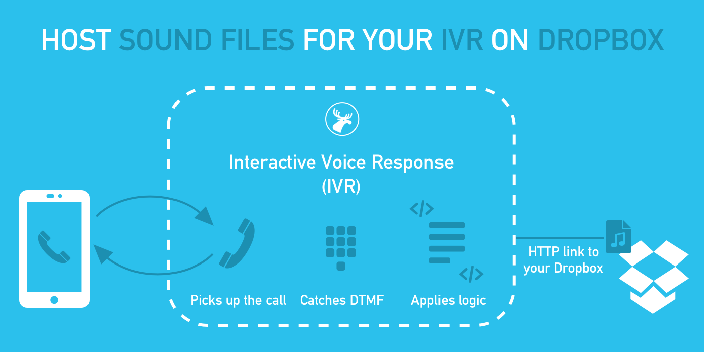 Flow chart of how data moves between Dropbox and 46elks in order to faciltate IVR